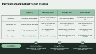 Cross Cultural Communication Examples In Real Life PPT Sample VA Good