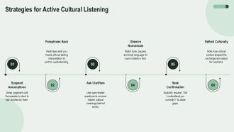 Cross Cultural Communication Examples In Real Life PPT Sample VA Unique