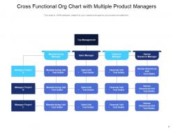 Cross functional org chart construction management marketing departments product