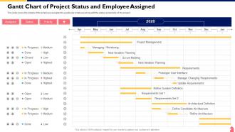 Cross Functional Team Collaboration Gantt Chart Of Project Status And Employee Assigned