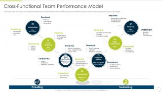 Cross Functional Team Performance Model Culture Of Continuous Improvement