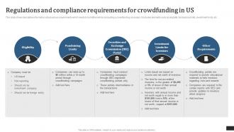 Crowdfunding Campaigns To Raise Funds Regulations And Compliance Requirements Fin SS