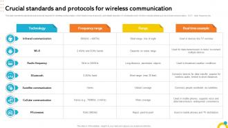 Crucial Standards And Protocols For Wireless Communication