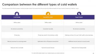 Crypto Wallets Types And Applications Powerpoint Presentation Slides Multipurpose Customizable