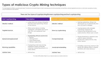 Cryptomining Innovations And Trends Types Of Malicious Crypto Mining Techniques