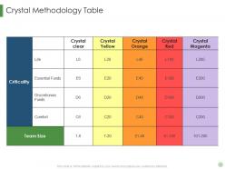 Crystal methodology table scrum crystal extreme programming it ppt portrait