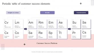 CS Playbook Periodic Table Of Customer Success Elements Ppt Slides Templates