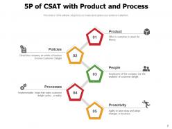 Csat Product Process Services Managing Expectation Satisfaction