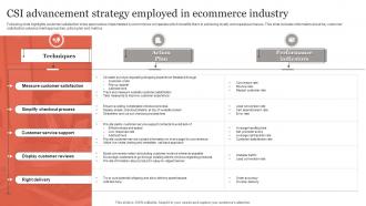 CSI Advancement Strategy Employed In Ecommerce Industry