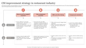 CSI Improvement Strategy In Restaurant Industry