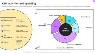 CSR Activities And Spending Banking Services Company Profile Ppt Portfolio