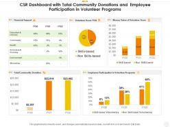 Csr dashboard with total community donations and employee participation in volunteer programs