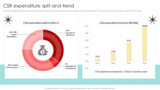 CSR Expenditure Split And Trend Digital Marketing Agency Company Profile Cp Cd V