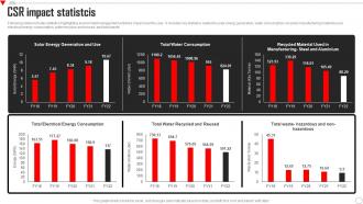 CSR Impact Statistcis Hero Motocorp Company Profile CP SS