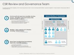 Csr review and governance team building sustainable working environment ppt clipart