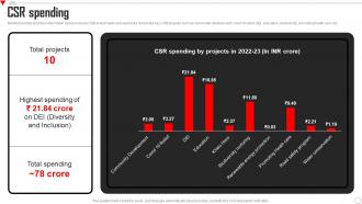 CSR Spending Hero Motocorp Company Profile CP SS