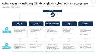 CTI Cybersecurity Powerpoint PPT Template Bundles Impressive Multipurpose