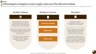 Cultivating Supply Chain Agility to Succeed in Dynamic Environment Strategy CD V Informative Graphical