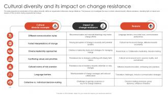 Cultural Diversity And Its Impact On Change Surviving Change Ppt Presentation CM SS V