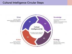 Cultural intelligence circular steps knowledge strategy action drive