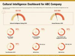 Cultural intelligence dashboard for abc company level ppt powerpoint presentation file styles