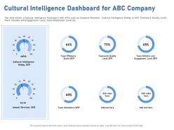 Cultural intelligence dashboard for abc company m1950 ppt powerpoint presentation visuals