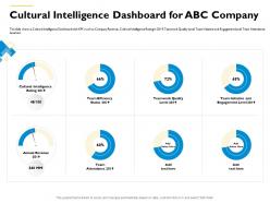 Cultural intelligence dashboard for abc company m552 ppt powerpoint presentation portfolio aids