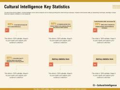 Cultural intelligence key statistics deliver projects ppt powerpoint presentation file visuals