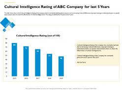 Cultural intelligence rating of abc company for last 5 years m553 ppt powerpoint presentation icon mockup