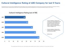 Cultural intelligence rating of abc company for last 5 years points ppt powerpoint presentation tips