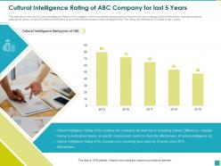 Cultural intelligence rating of abc company for last 5 years specific ppt powerpoint presentation file inspiration
