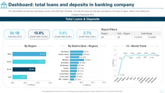 Cultural Shift Toward A Technology Dashboard Total Loans And Deposits In Banking Company