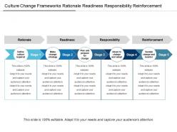 Culture change frameworks rationale readiness responsibility reinforcement