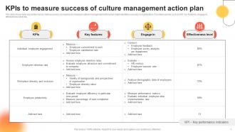 Culture Management Action Plan Powerpoint Ppt Template Bundles Interactive Idea