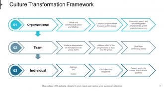 Culture Transformation Organizational Individual Team Leadership Coaching Strategy Sustain Gains