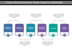 Culture Web Dimensions Power Distance Individuality Indulgence Vs Restraint