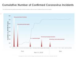 Cumulative number of confirmed coronavirus incidents ppt demonstration