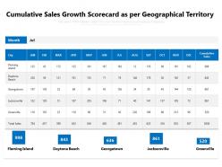 Cumulative sales growth scorecard as per geographical territory