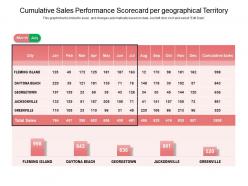 Cumulative Sales Performance Scorecard Per Geographical Territory