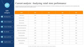 Current Analysis Analysing Retail Store Performance Digital Transformation Of Retail DT SS