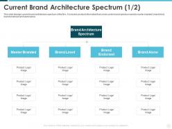 Current Brand Architecture Spectrum Alone Building Effective Brand