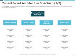 Current Brand Architecture Spectrum Alone Building Effective Brand Strategy Attract Customers