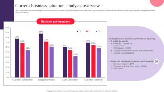Current Business Situation Analysis Overview Drafting Customer Avatar To Boost Sales MKT SS V