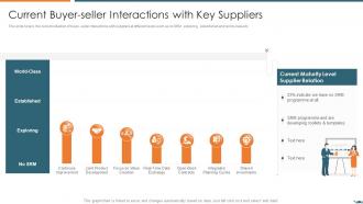 Current buyer-seller interactions with vendor relationship management strategies