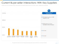 Current Buyer Seller Interactions With Key Suppliers Supplier Strategy Ppt Ideas Objects
