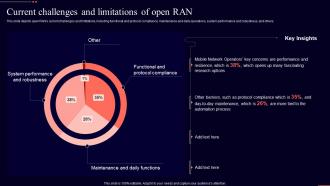 Current Challenges And Limitations Of Open Ran Open Ran It Ppt Professional Aids