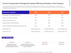 Current Compensation Management System Efficiency Indicators Ppt Outline