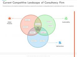 Current competitive landscape of consultancy firm inefficient business