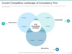 Current competitive landscape of consultancy firm transformation of the old business