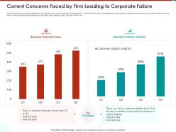Current concerns faced by firm leading to corporate failure m796 ppt powerpoint presentation file aids